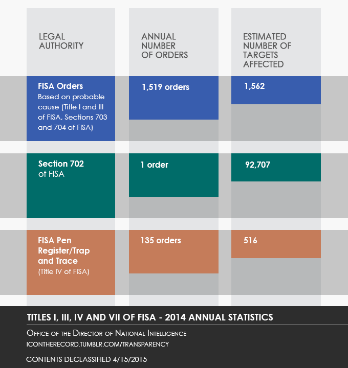 Titles 1, 3,4 and 7 of FISA - 2014 Statistics