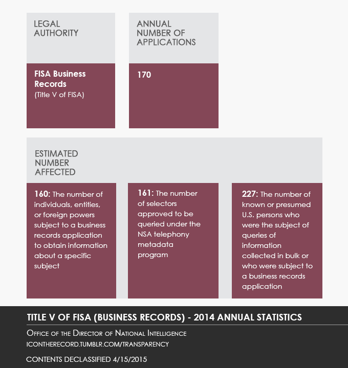 Titles 5 of FISA, Business Records - 2014 Statistics