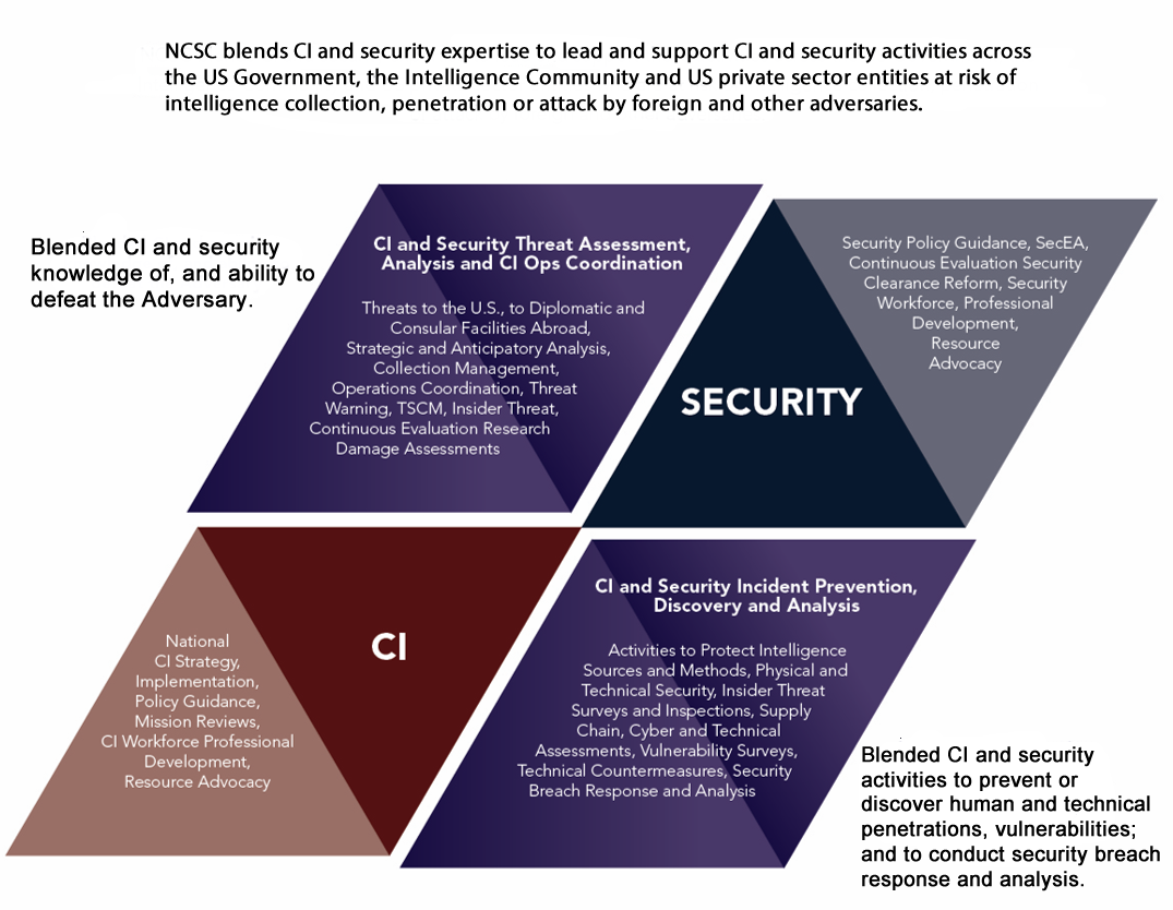 NCSC Blends CI and Security expertise to lead and support CI and security activities