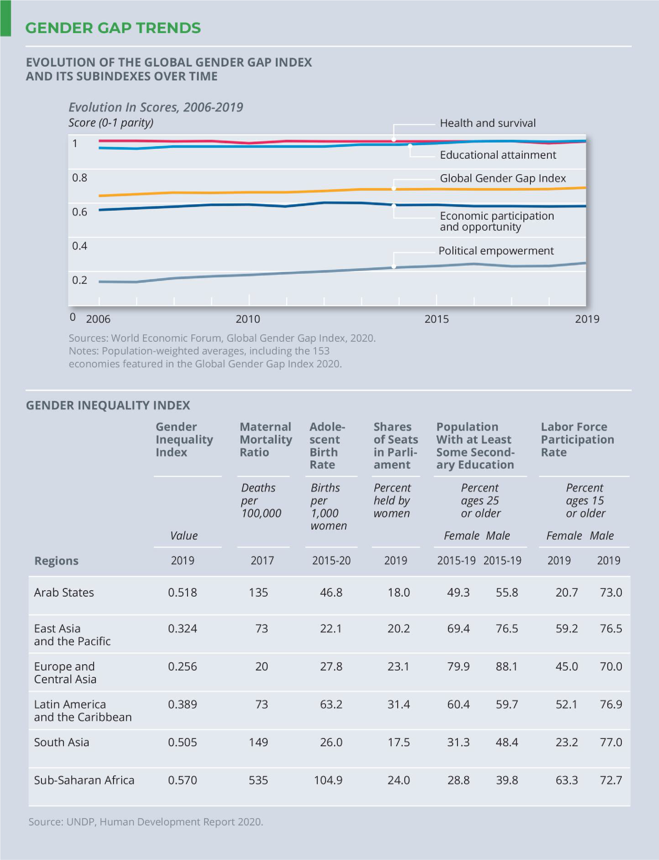 Graphic 1: GENDER GAP TRENDS