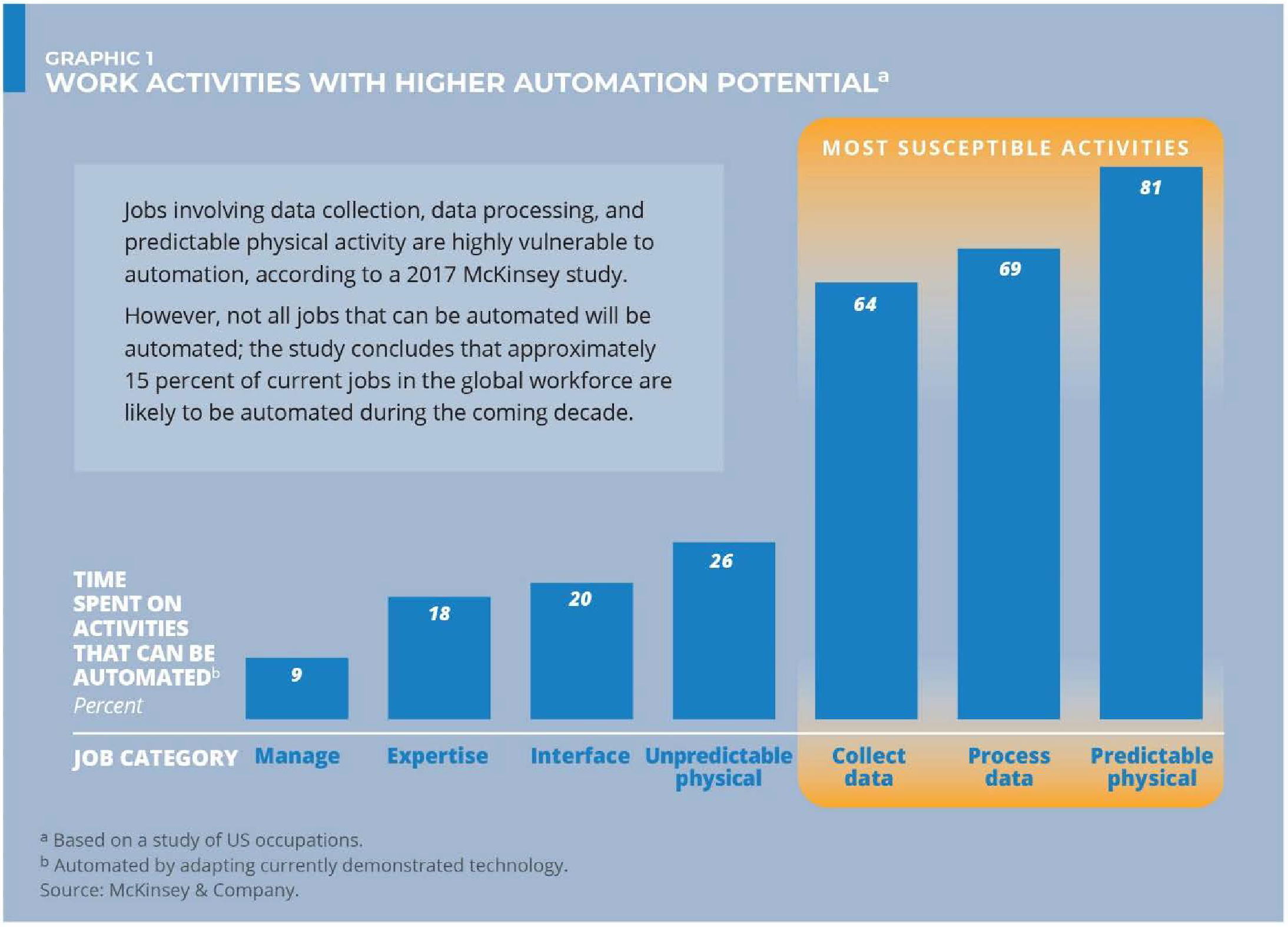 Graphic 1: WORK ACTIVITIES WITH HIGHER AUTOMATION POTENTIAL