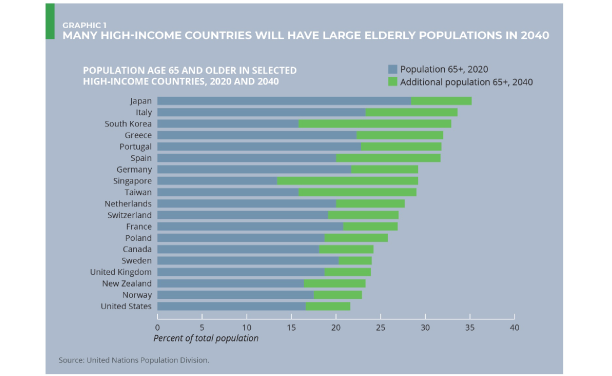 Graphic 1: Many high-income countries will have large elderly populations in 2040