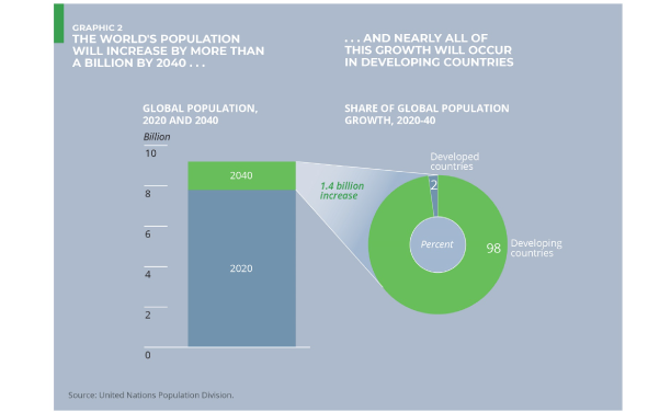 Graphic 2: The world's population will increase by more than a billion by 2040