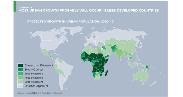 Graphic 3: Most urban growth will probably occur in less-developed countries