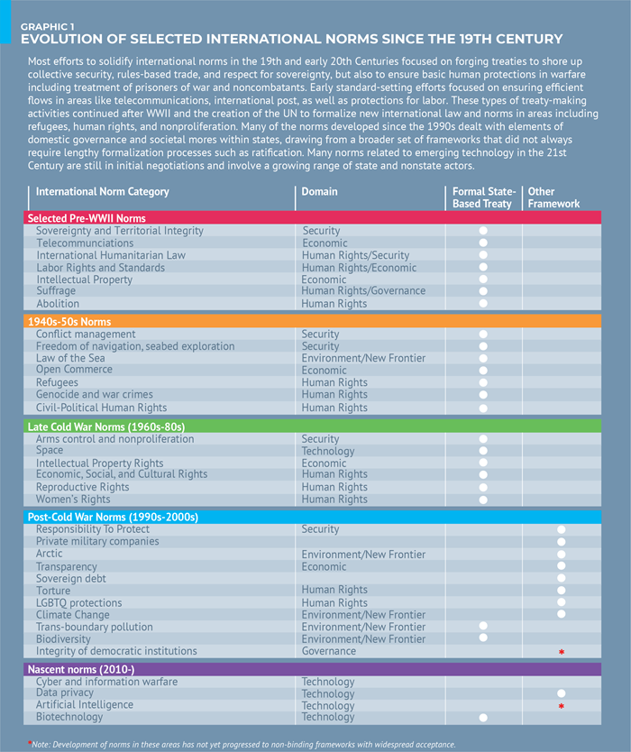 Graphic 1: Evolution of Selected International Norms Since the 19th Century