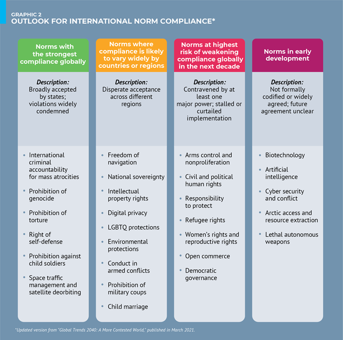 Graphic 2: Outlook for International Norm Compliance