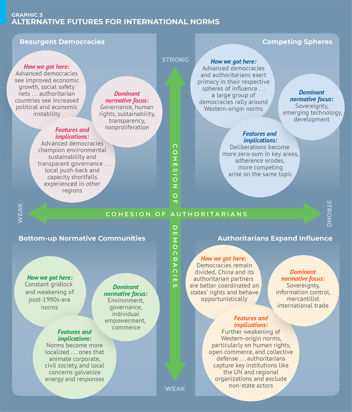 Graphic 3: Alternative Futures for International Norms