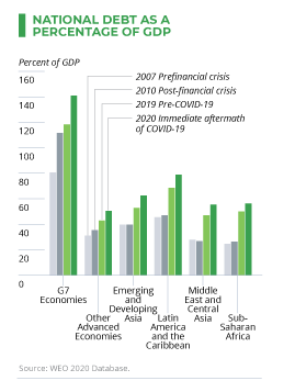 NATIONAL DEBT AS A PERCENTAGE OF GDP