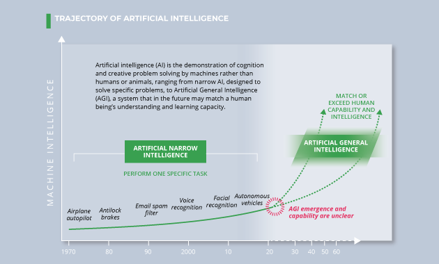 TRAJECTORY OF ARTIFICIAL INTELLIGENCE