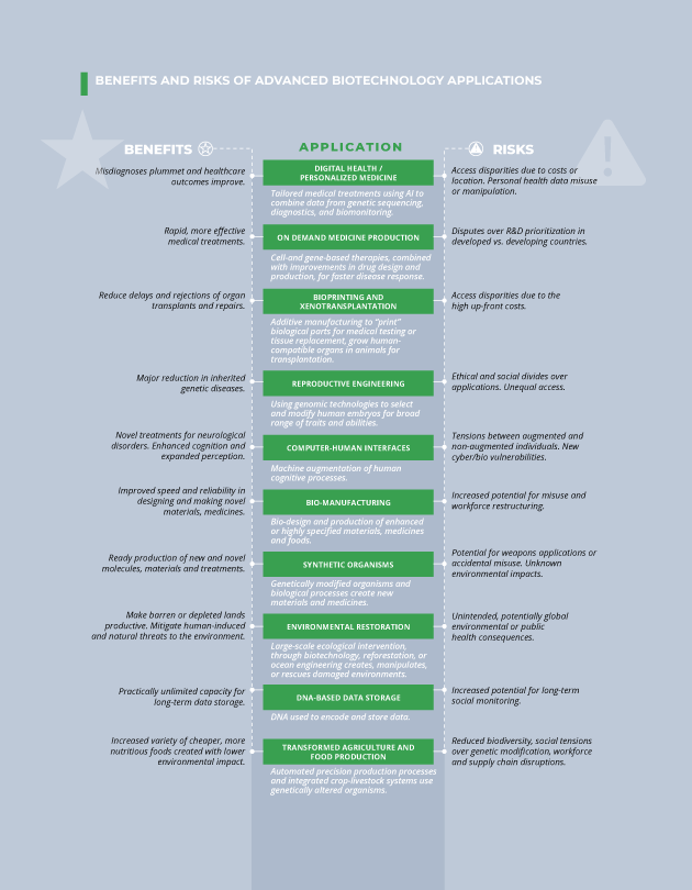 BENEFITS AND RISKS OF ADVANCED BIOTECHNOLOGY APPLICATIONS
