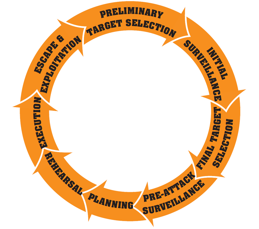 graphic of terrorist attack planning cycle showing how attack stages are not linear. Stages include: Broad target consideration, Intelligence gathering and surveillance, training, attack rehersal/dry runs, preattack surveillance, and specific target selection